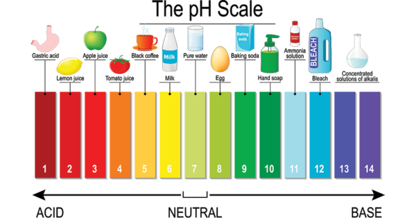 pH Value - and its effect on water - Merus water glossary