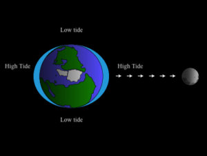 This image on Walker on the Water shows where the Earth experiences high tides and low tides depending on the Earth's orientation with the moon.